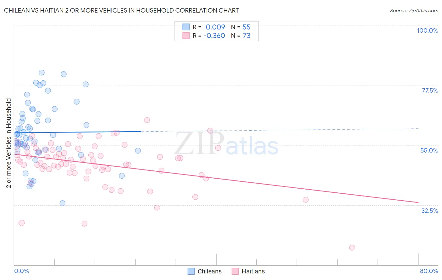 Chilean vs Haitian 2 or more Vehicles in Household