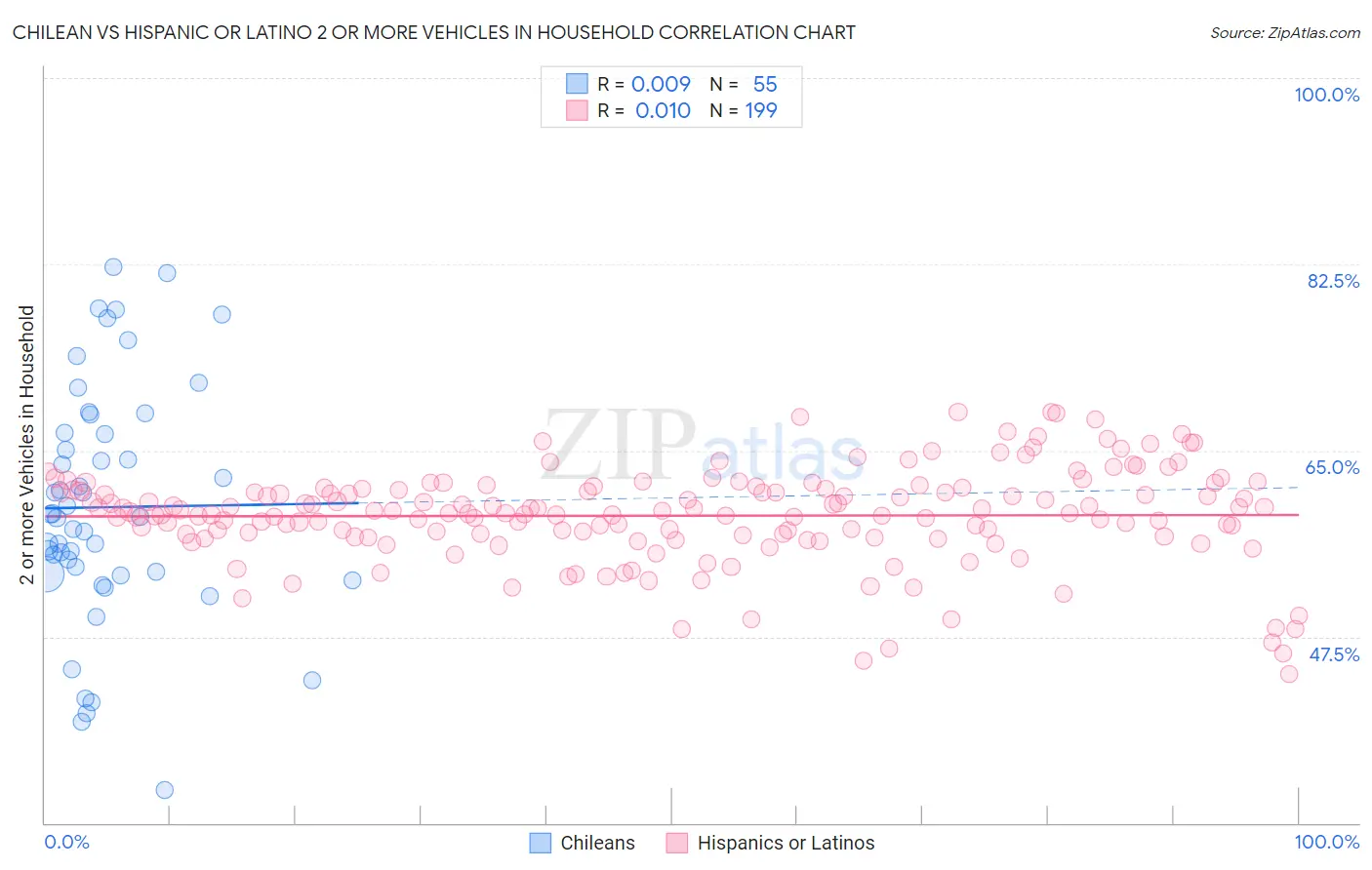 Chilean vs Hispanic or Latino 2 or more Vehicles in Household