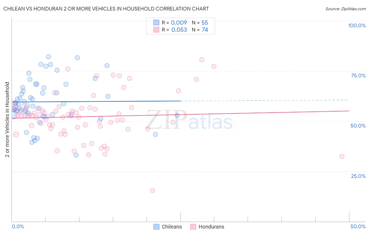 Chilean vs Honduran 2 or more Vehicles in Household