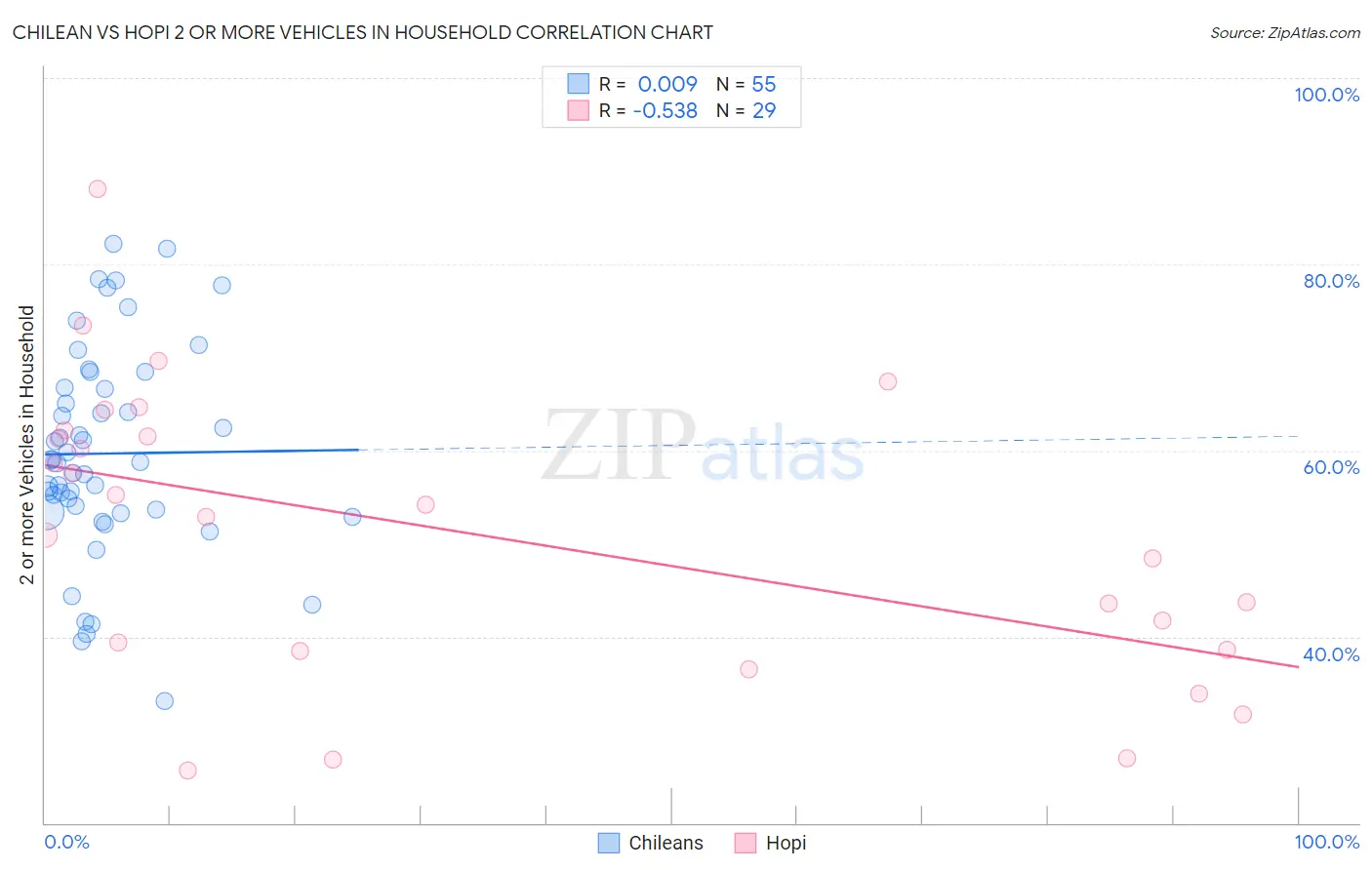 Chilean vs Hopi 2 or more Vehicles in Household