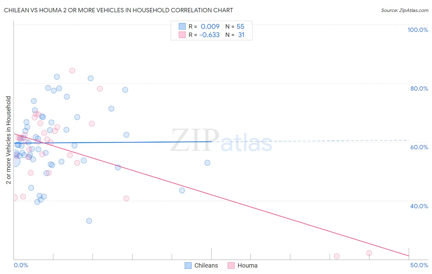 Chilean vs Houma 2 or more Vehicles in Household