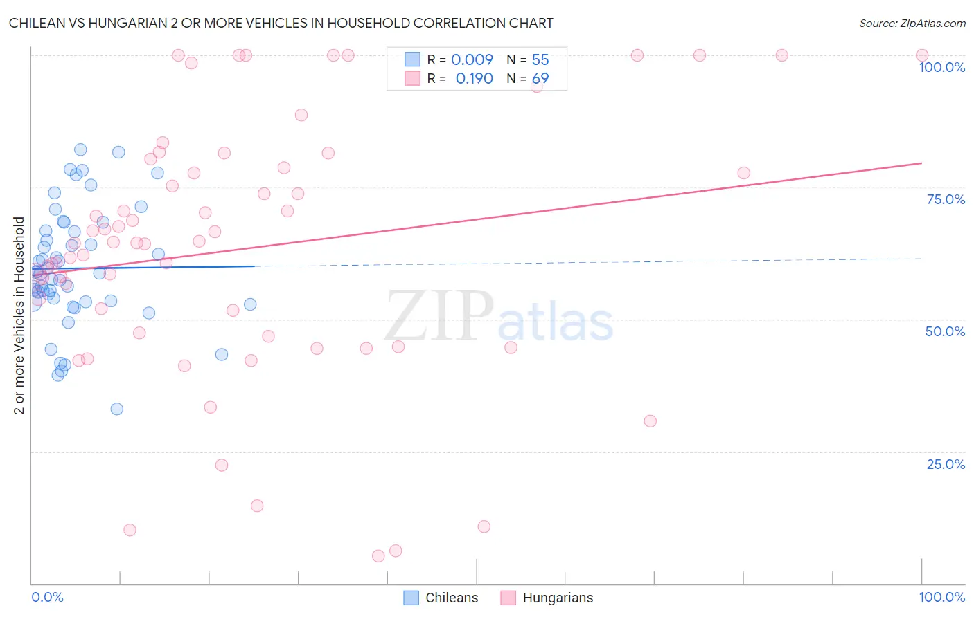 Chilean vs Hungarian 2 or more Vehicles in Household
