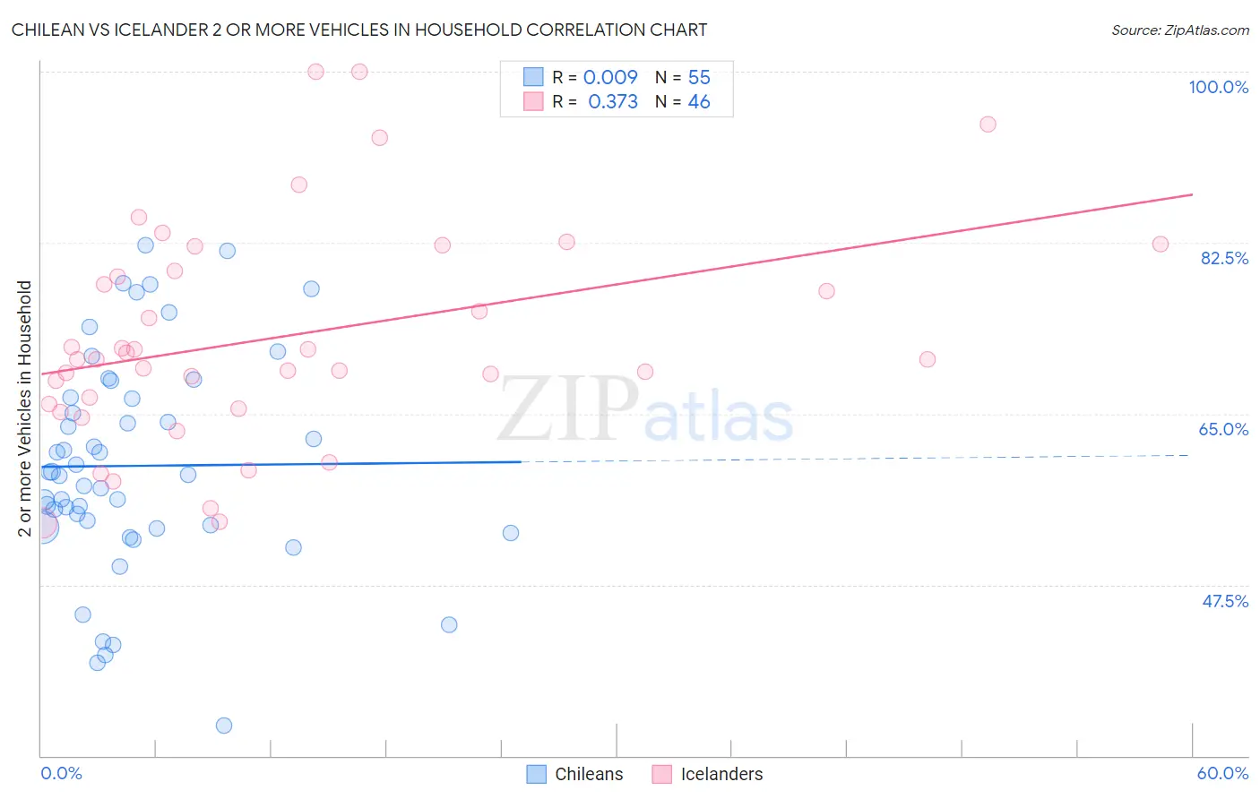 Chilean vs Icelander 2 or more Vehicles in Household