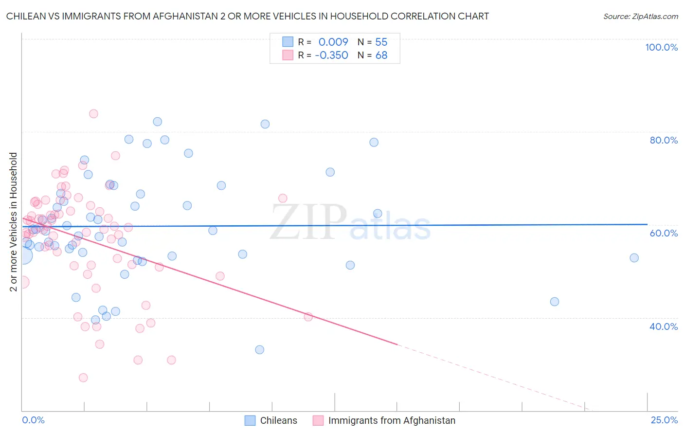 Chilean vs Immigrants from Afghanistan 2 or more Vehicles in Household
