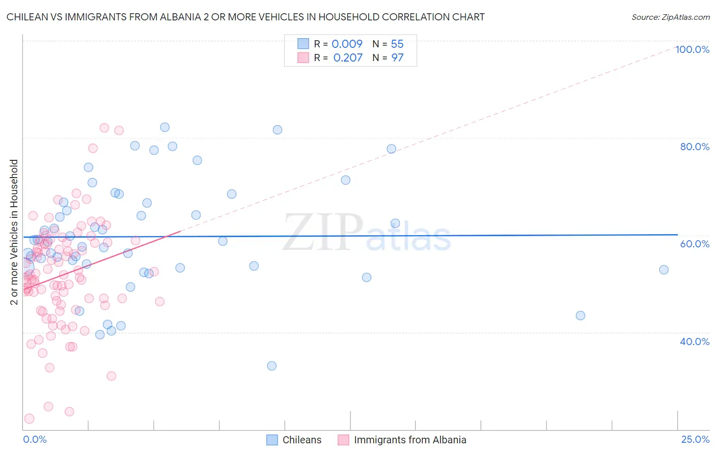 Chilean vs Immigrants from Albania 2 or more Vehicles in Household