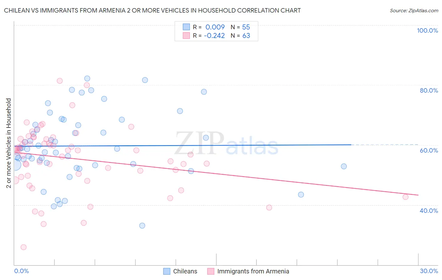 Chilean vs Immigrants from Armenia 2 or more Vehicles in Household