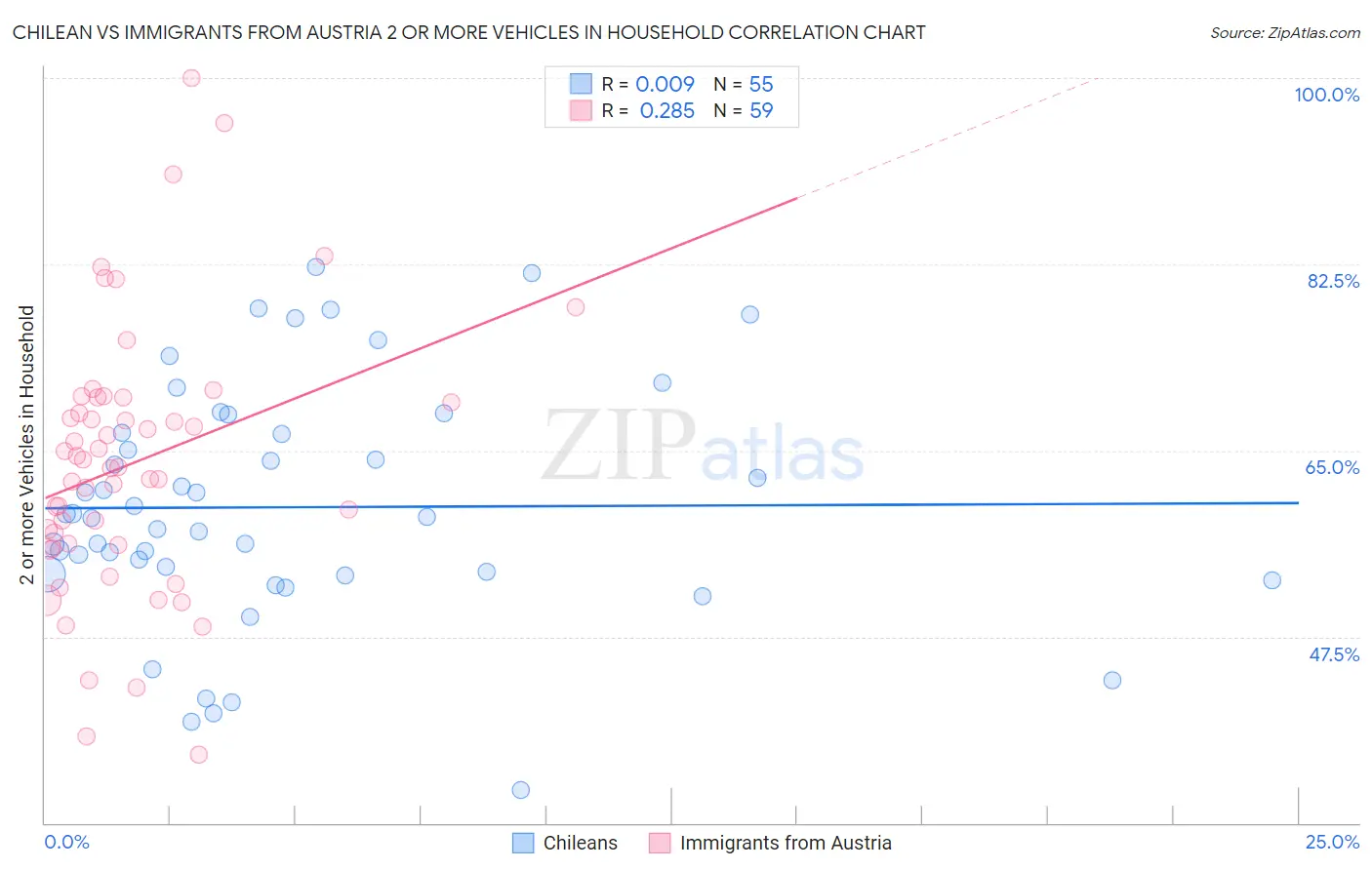 Chilean vs Immigrants from Austria 2 or more Vehicles in Household