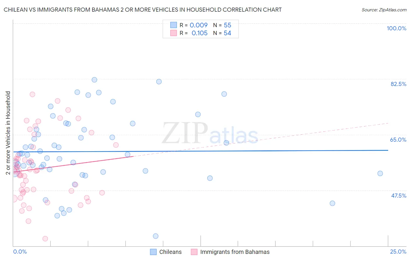 Chilean vs Immigrants from Bahamas 2 or more Vehicles in Household