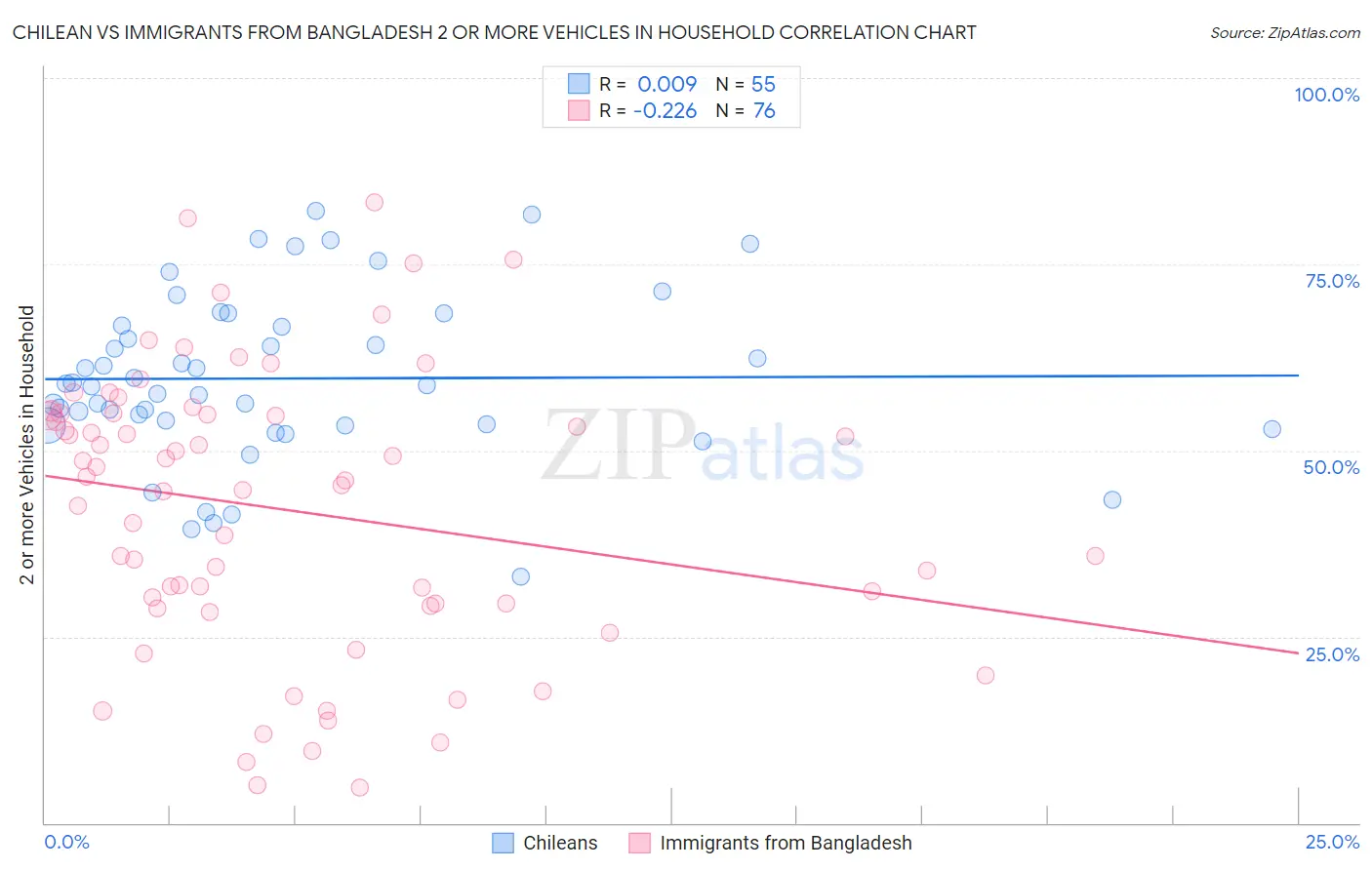 Chilean vs Immigrants from Bangladesh 2 or more Vehicles in Household