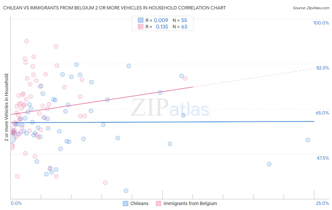 Chilean vs Immigrants from Belgium 2 or more Vehicles in Household