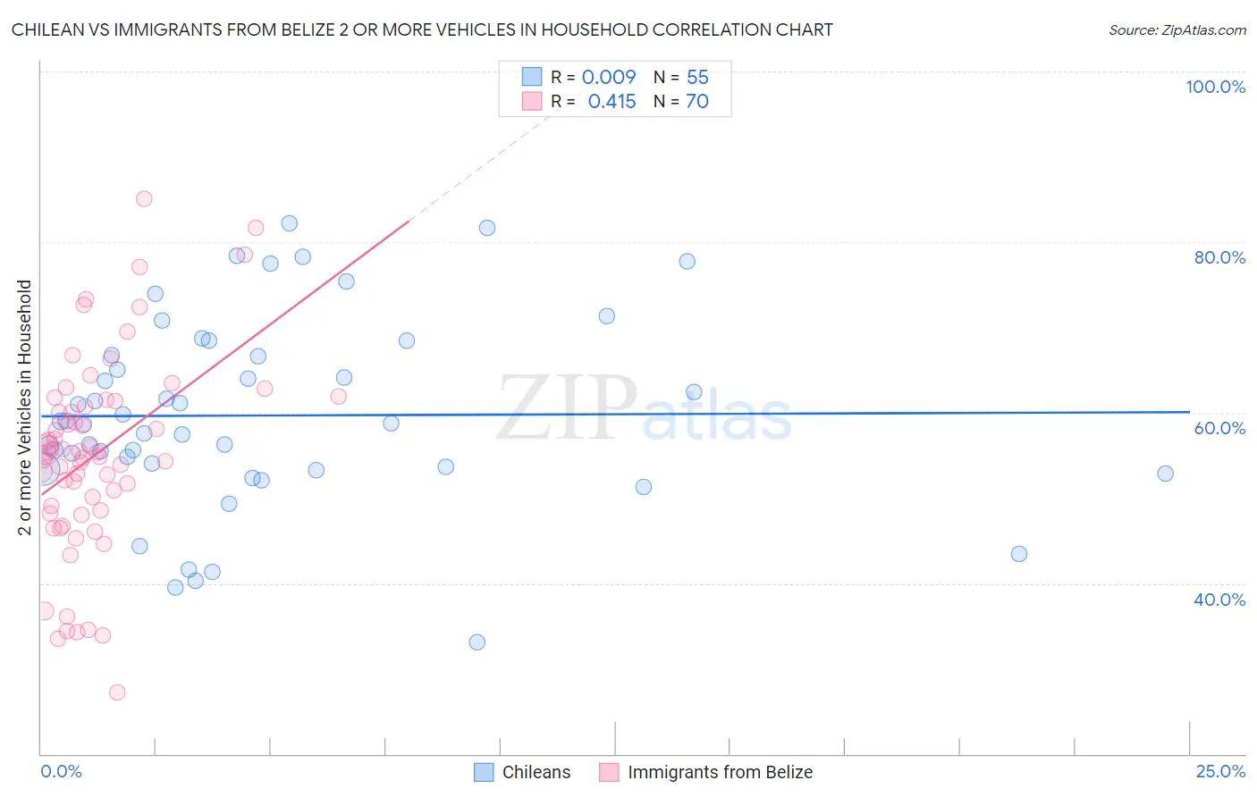 Chilean vs Immigrants from Belize 2 or more Vehicles in Household