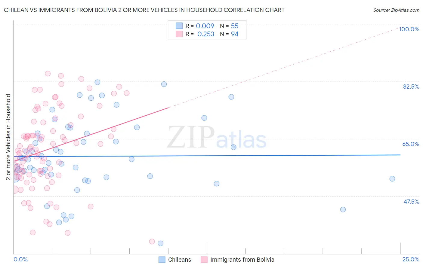 Chilean vs Immigrants from Bolivia 2 or more Vehicles in Household
