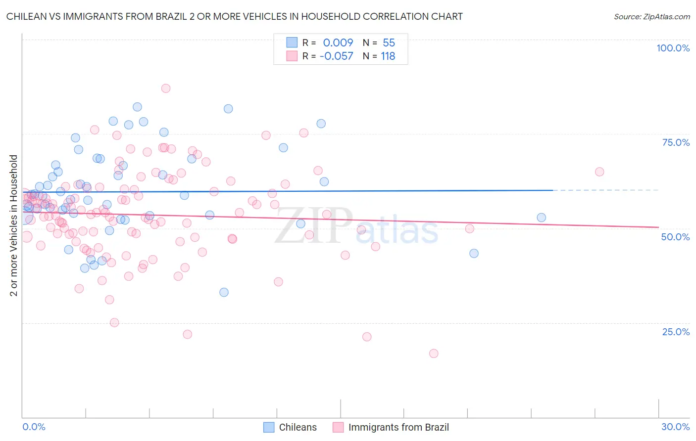 Chilean vs Immigrants from Brazil 2 or more Vehicles in Household