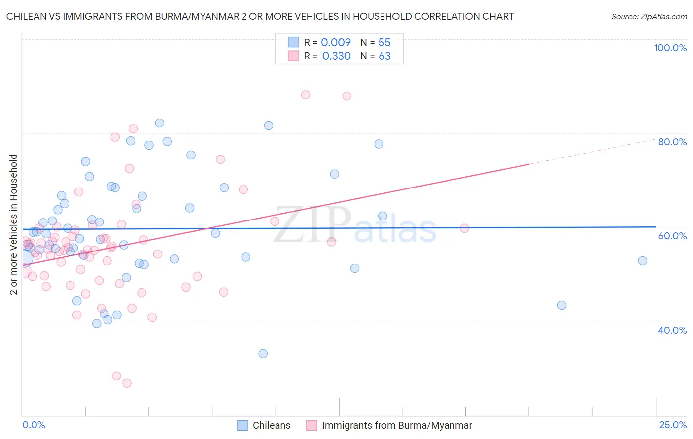 Chilean vs Immigrants from Burma/Myanmar 2 or more Vehicles in Household