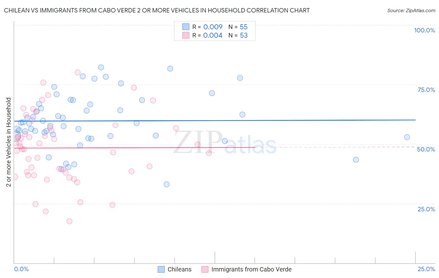 Chilean vs Immigrants from Cabo Verde 2 or more Vehicles in Household