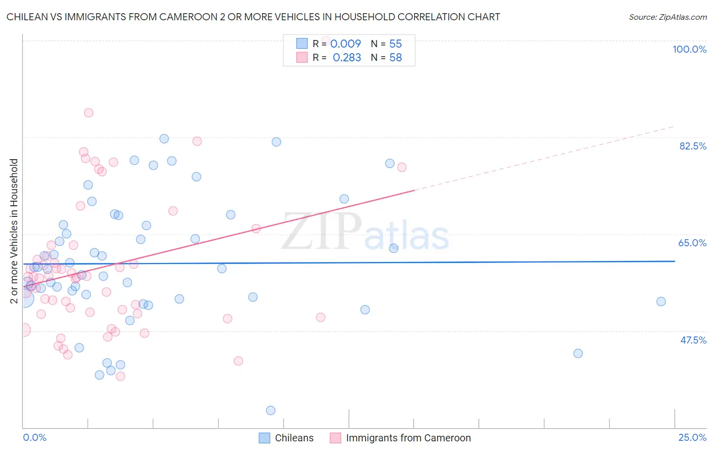 Chilean vs Immigrants from Cameroon 2 or more Vehicles in Household