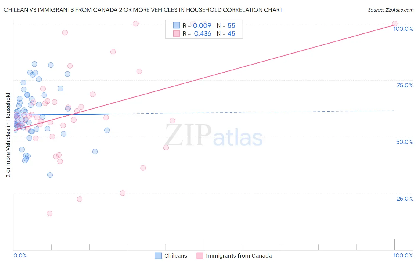 Chilean vs Immigrants from Canada 2 or more Vehicles in Household