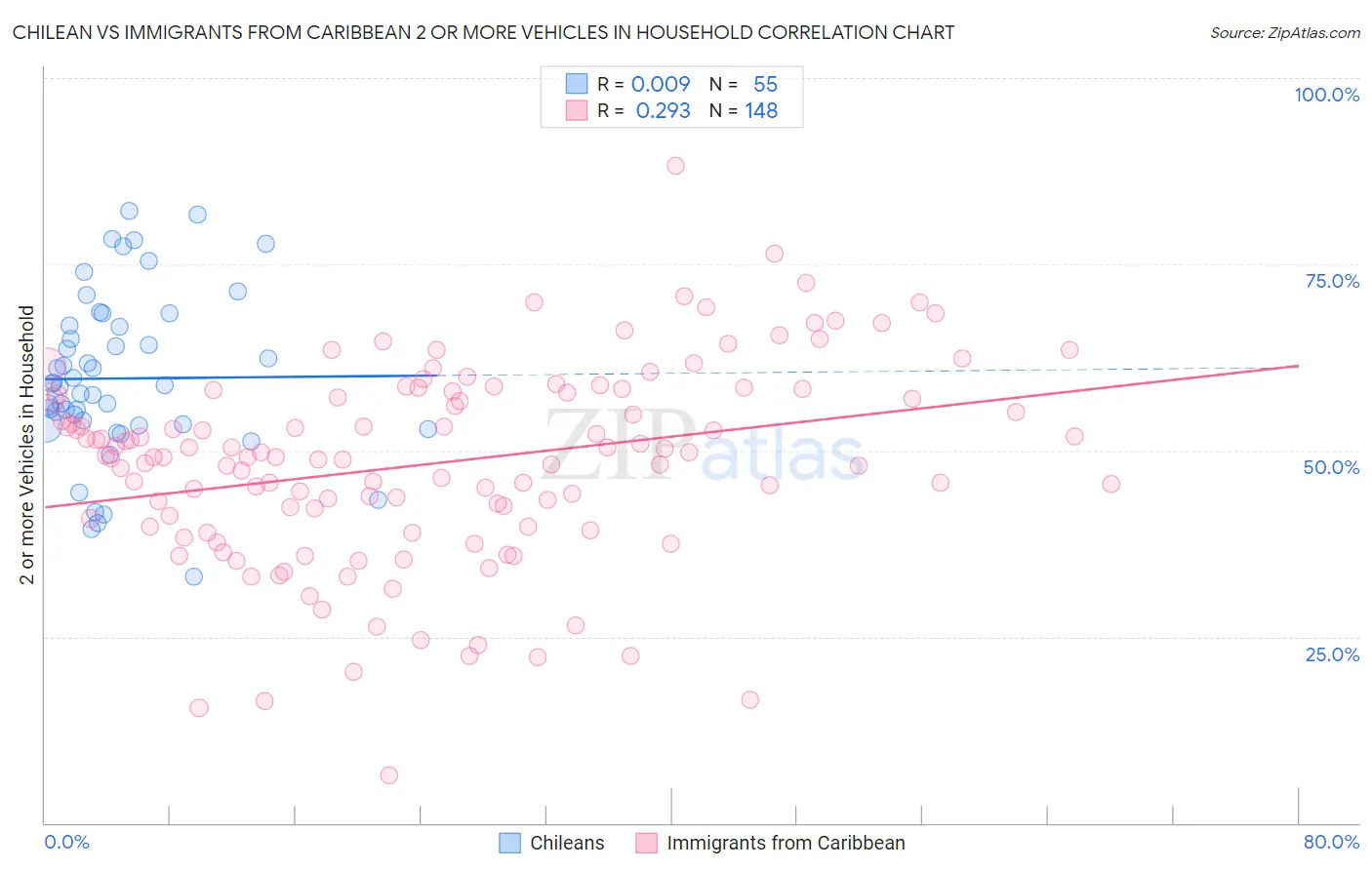 Chilean vs Immigrants from Caribbean 2 or more Vehicles in Household