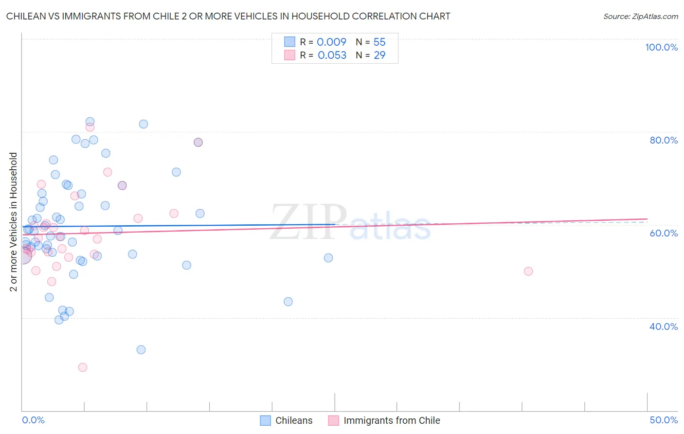 Chilean vs Immigrants from Chile 2 or more Vehicles in Household