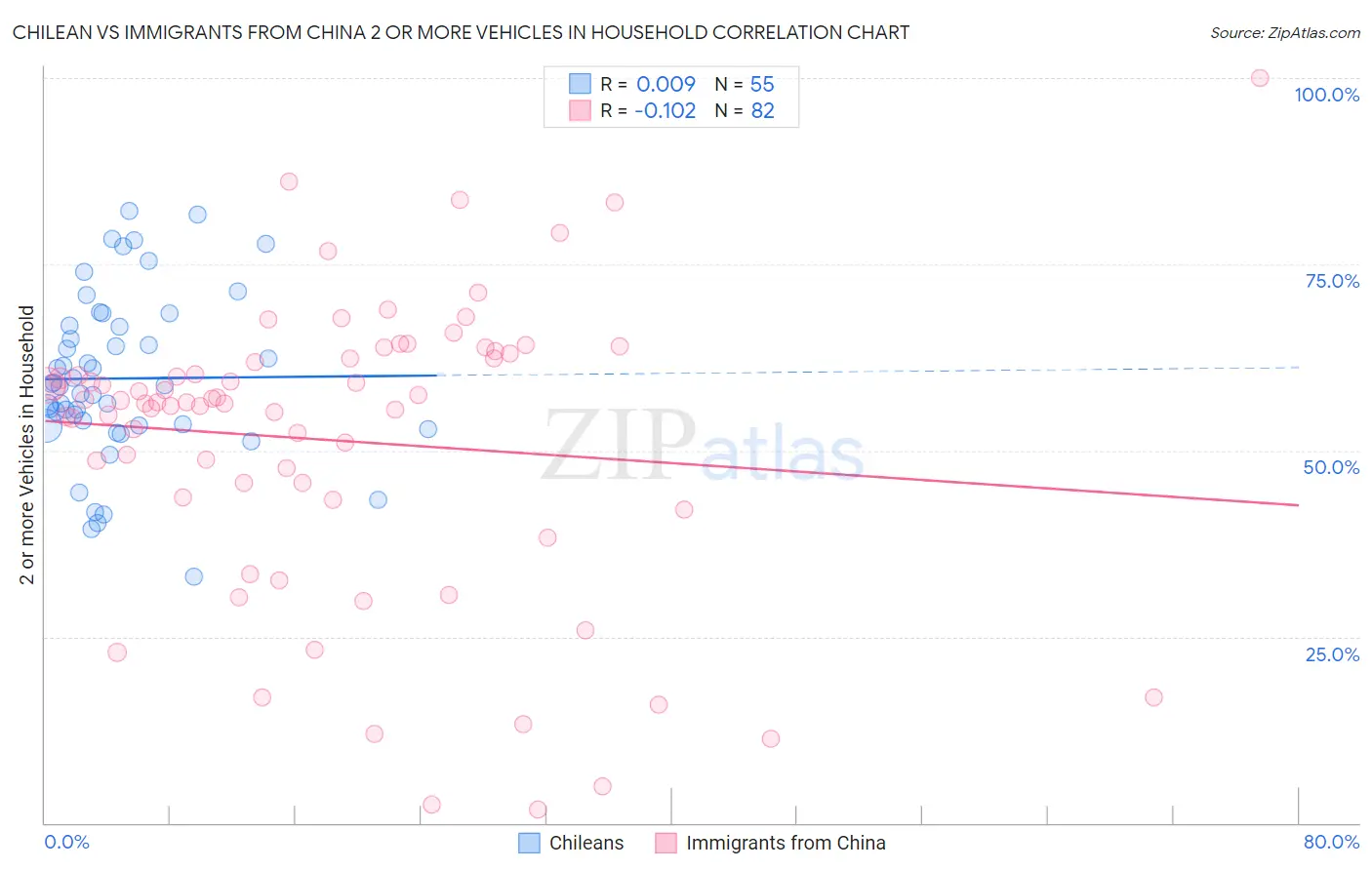Chilean vs Immigrants from China 2 or more Vehicles in Household