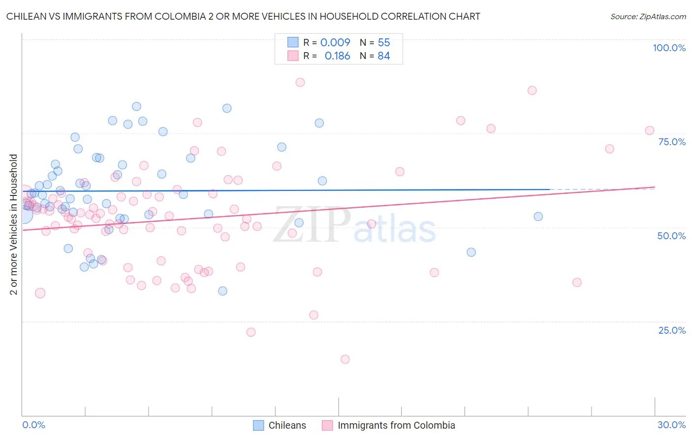 Chilean vs Immigrants from Colombia 2 or more Vehicles in Household