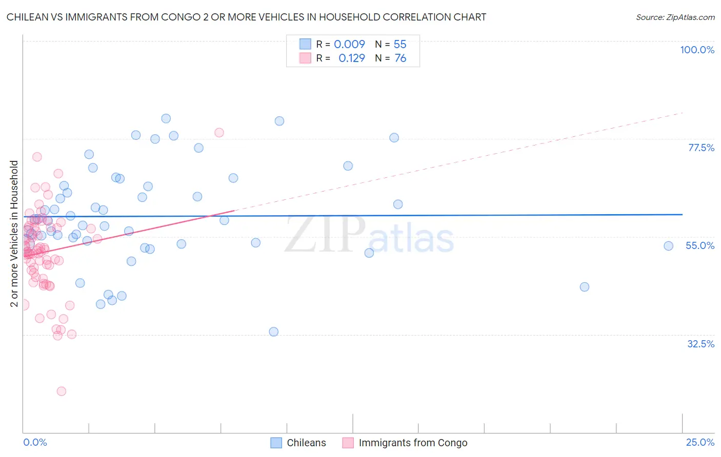 Chilean vs Immigrants from Congo 2 or more Vehicles in Household