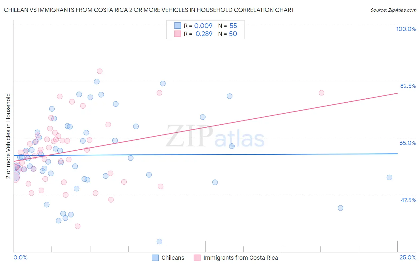Chilean vs Immigrants from Costa Rica 2 or more Vehicles in Household