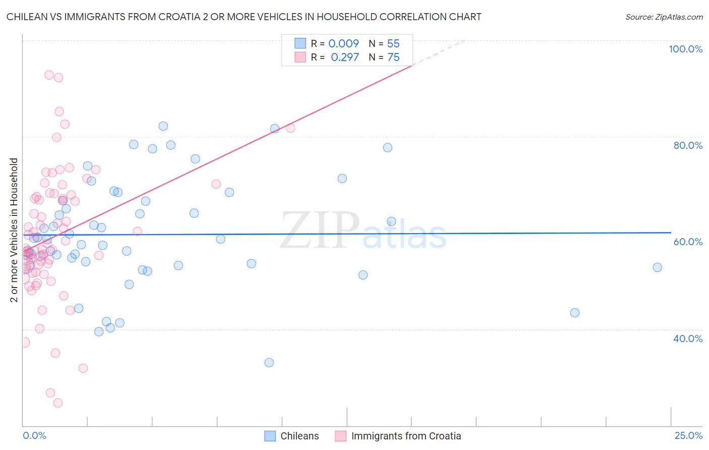 Chilean vs Immigrants from Croatia 2 or more Vehicles in Household
