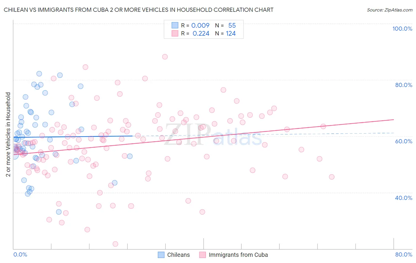 Chilean vs Immigrants from Cuba 2 or more Vehicles in Household