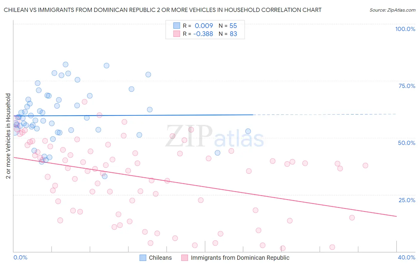 Chilean vs Immigrants from Dominican Republic 2 or more Vehicles in Household