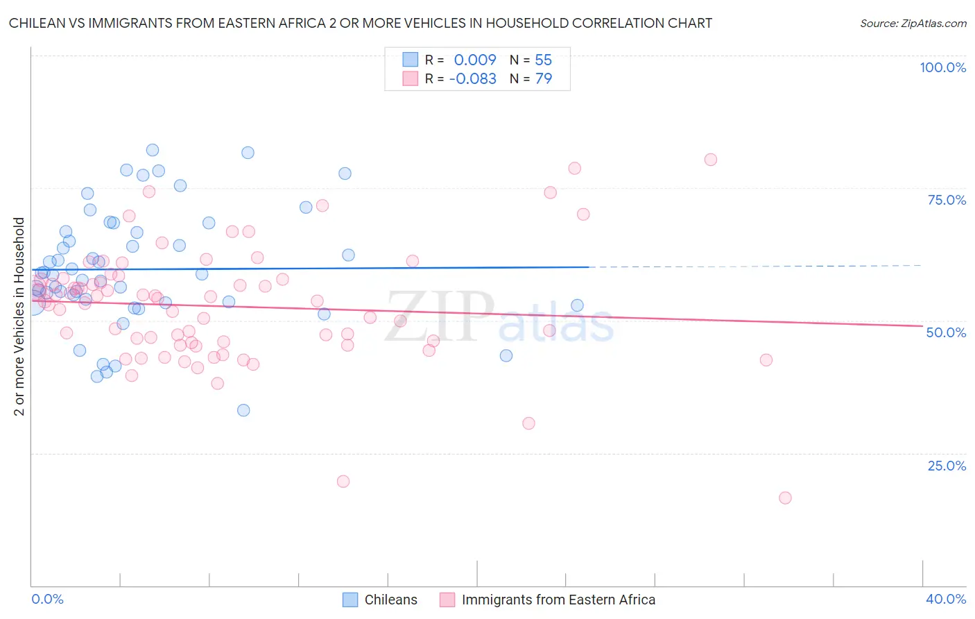 Chilean vs Immigrants from Eastern Africa 2 or more Vehicles in Household