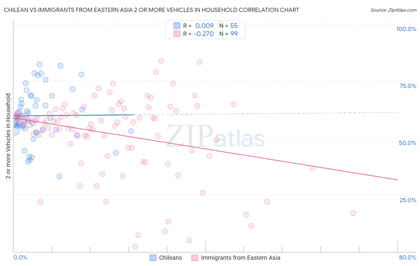 Chilean vs Immigrants from Eastern Asia 2 or more Vehicles in Household