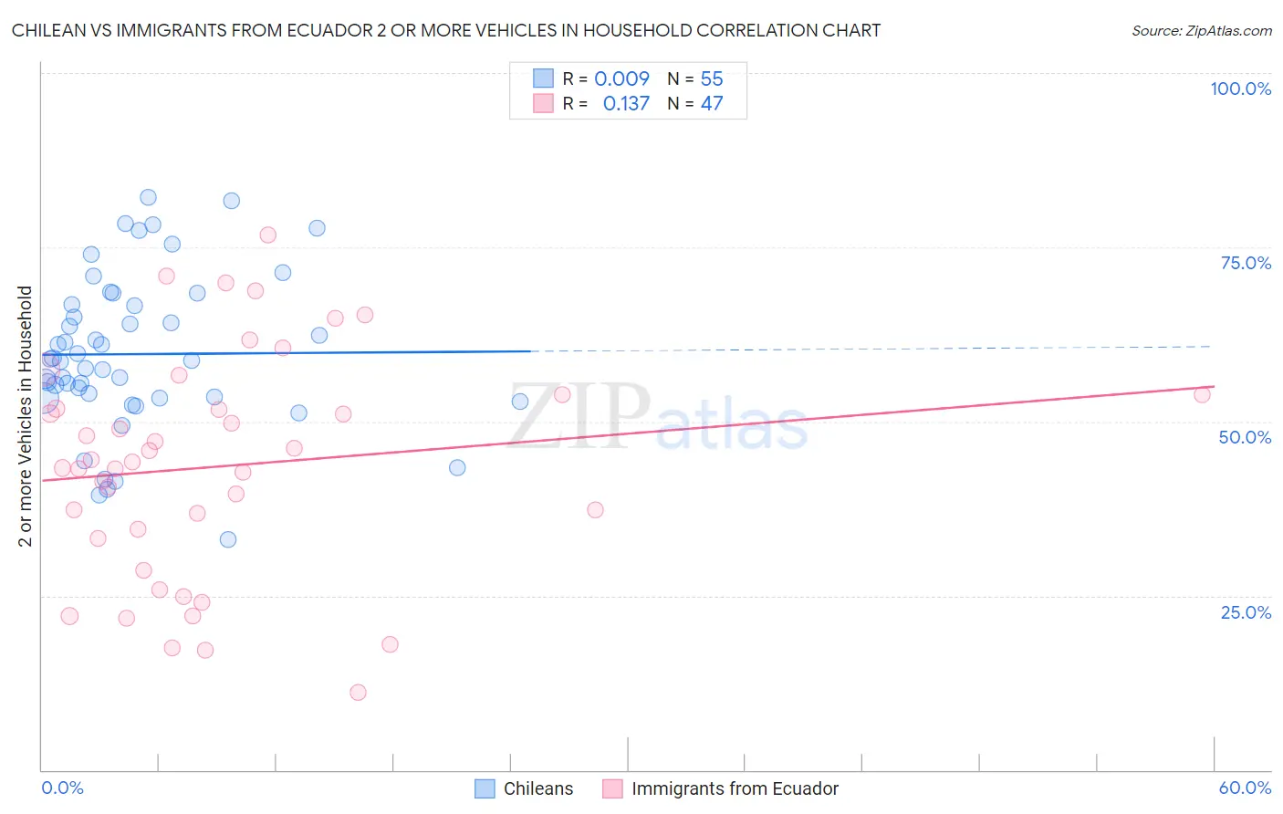 Chilean vs Immigrants from Ecuador 2 or more Vehicles in Household