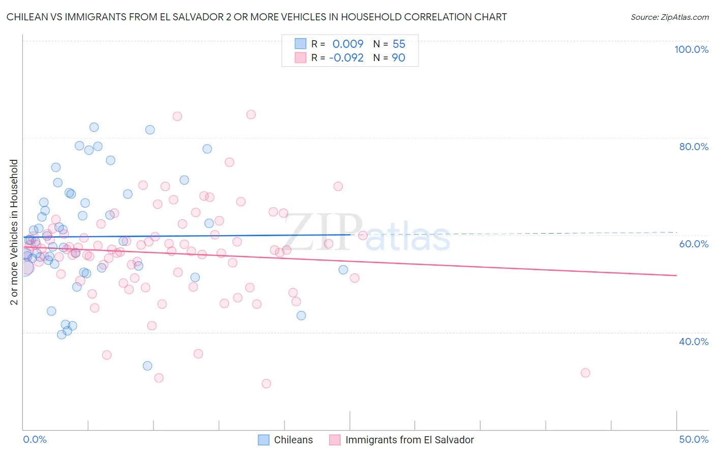 Chilean vs Immigrants from El Salvador 2 or more Vehicles in Household