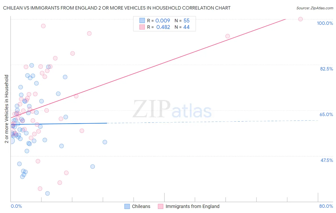 Chilean vs Immigrants from England 2 or more Vehicles in Household