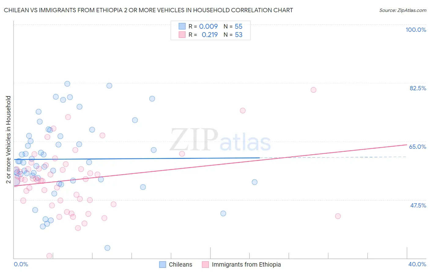 Chilean vs Immigrants from Ethiopia 2 or more Vehicles in Household