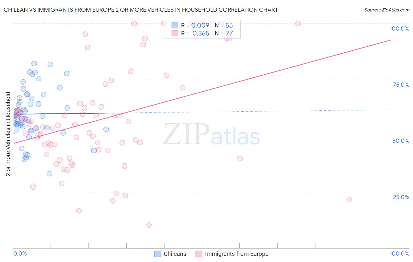 Chilean vs Immigrants from Europe 2 or more Vehicles in Household