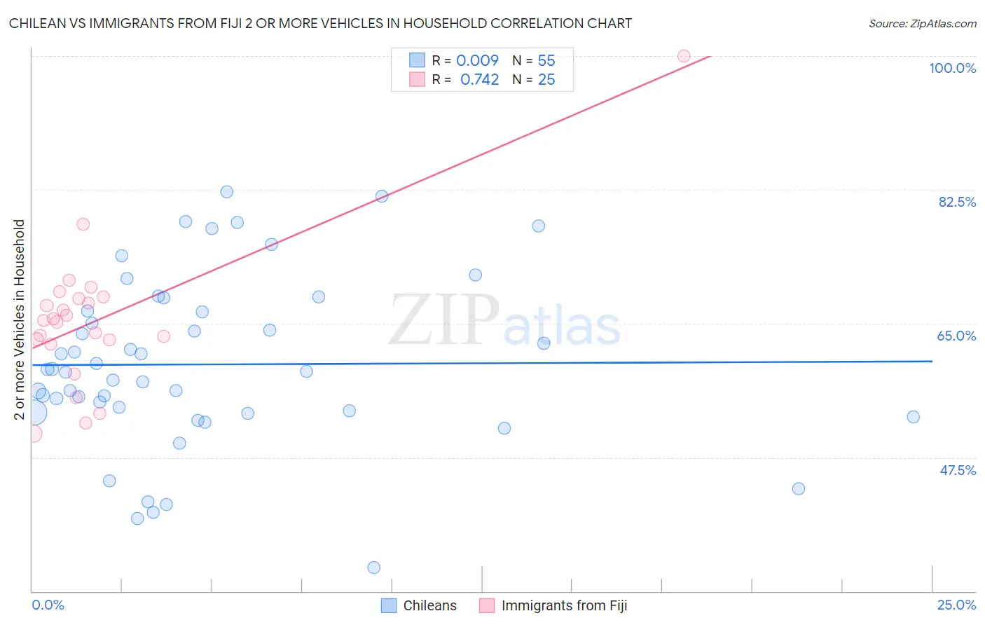 Chilean vs Immigrants from Fiji 2 or more Vehicles in Household
