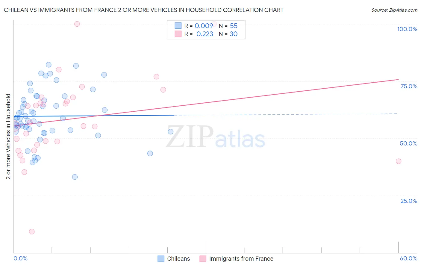 Chilean vs Immigrants from France 2 or more Vehicles in Household