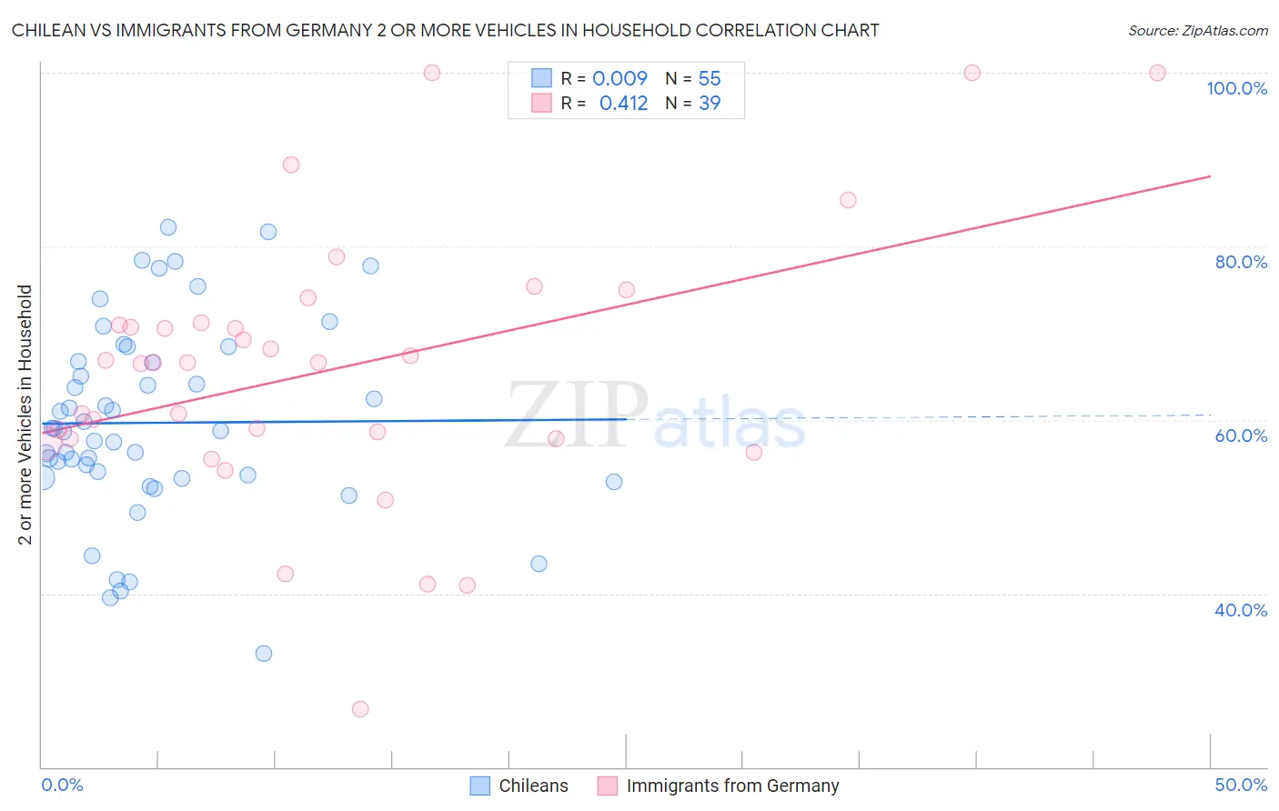 Chilean vs Immigrants from Germany 2 or more Vehicles in Household