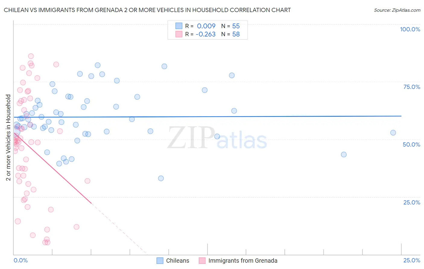 Chilean vs Immigrants from Grenada 2 or more Vehicles in Household