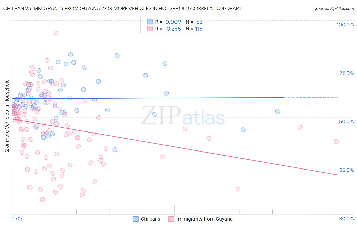 Chilean vs Immigrants from Guyana 2 or more Vehicles in Household