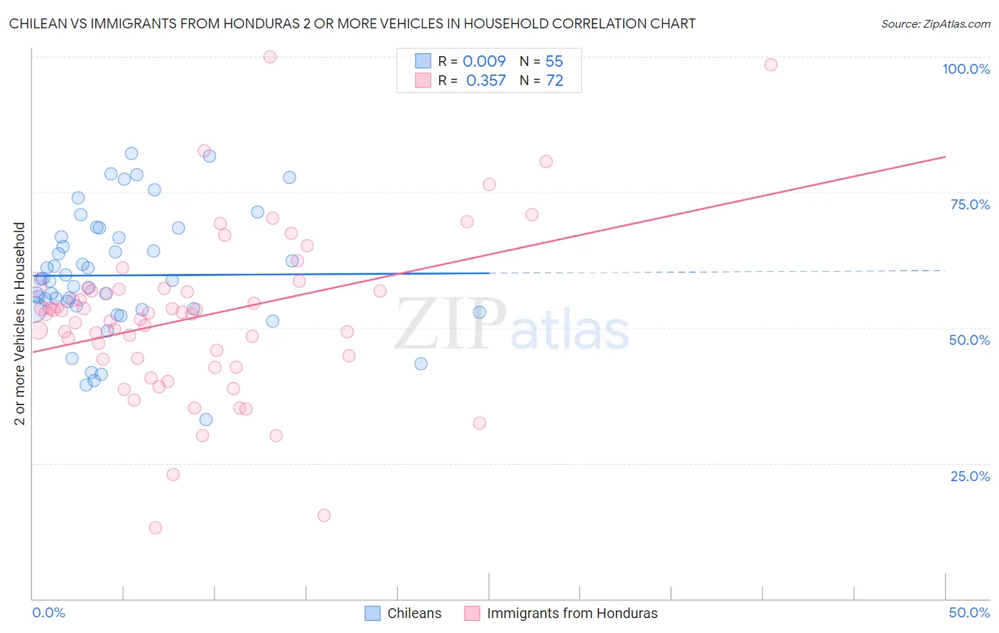 Chilean vs Immigrants from Honduras 2 or more Vehicles in Household