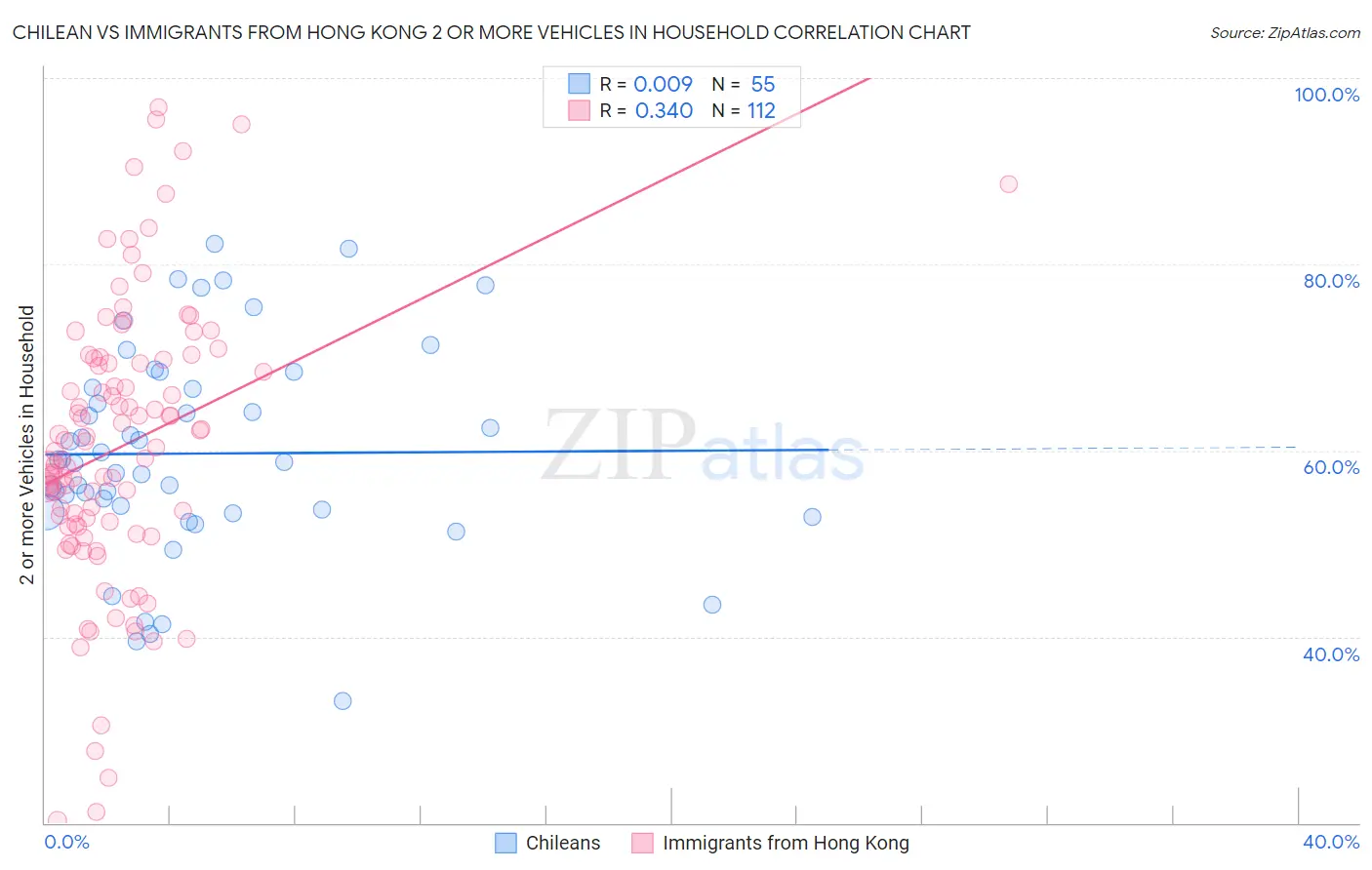 Chilean vs Immigrants from Hong Kong 2 or more Vehicles in Household