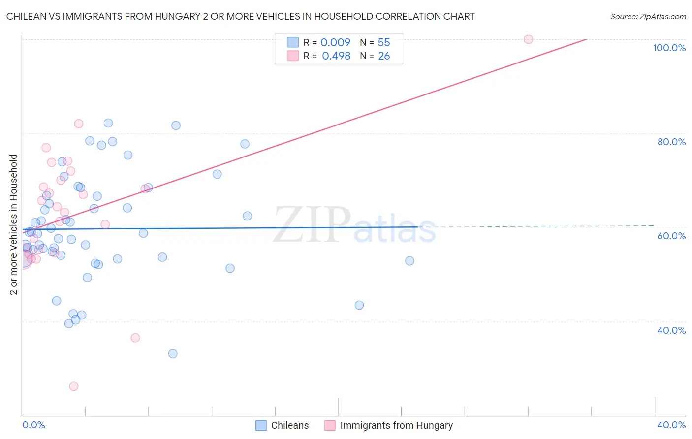 Chilean vs Immigrants from Hungary 2 or more Vehicles in Household
