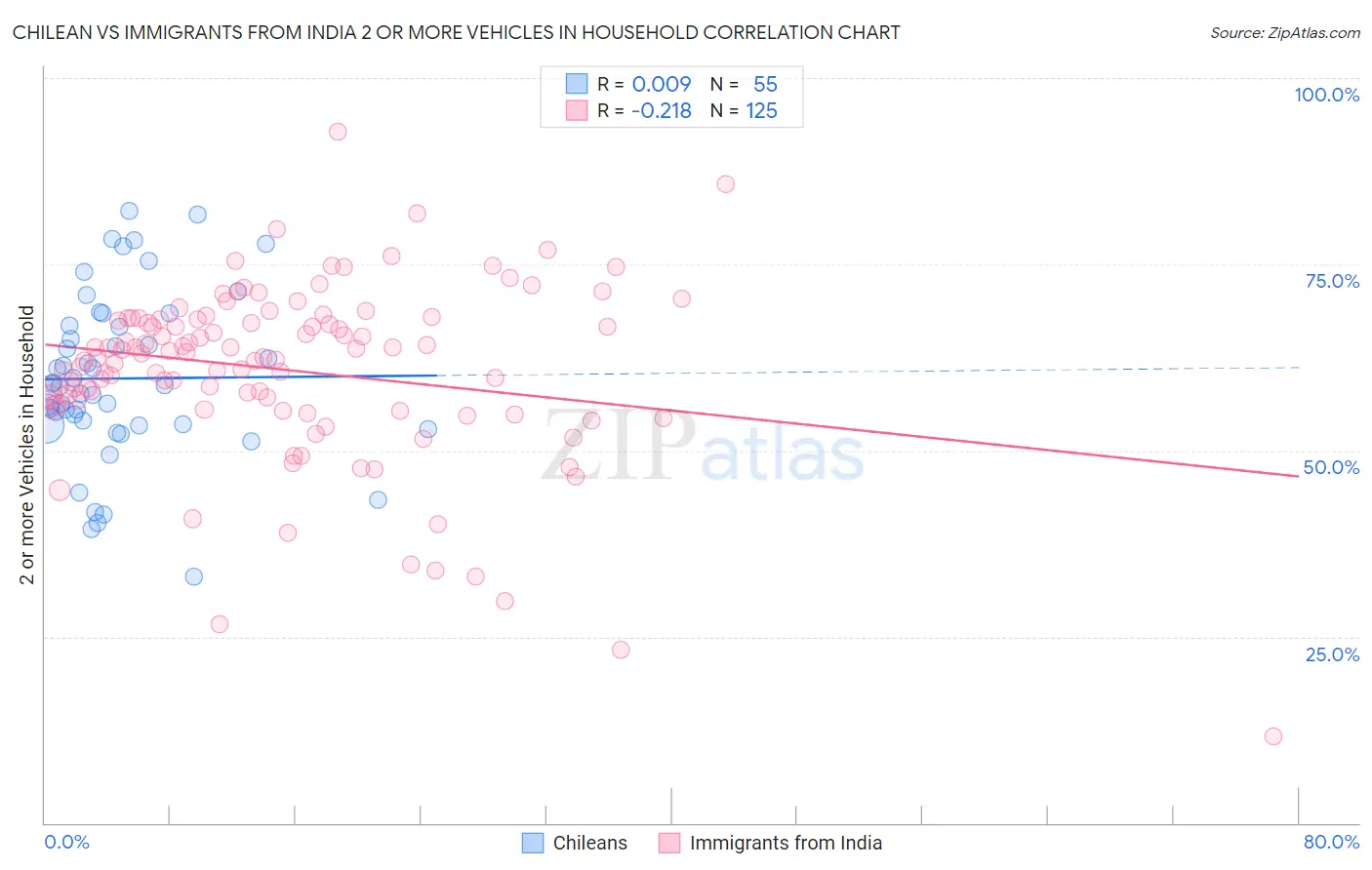 Chilean vs Immigrants from India 2 or more Vehicles in Household