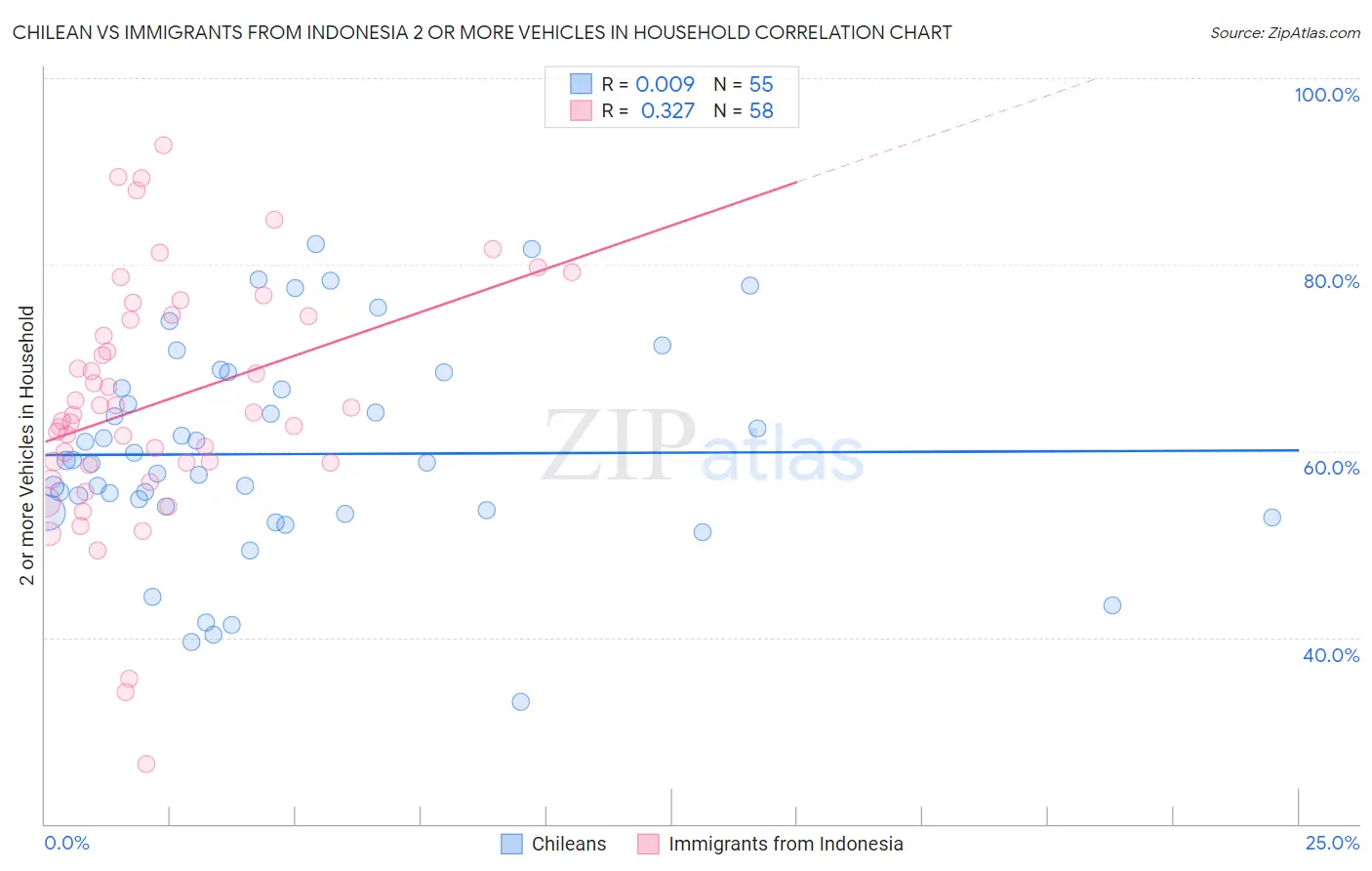 Chilean vs Immigrants from Indonesia 2 or more Vehicles in Household