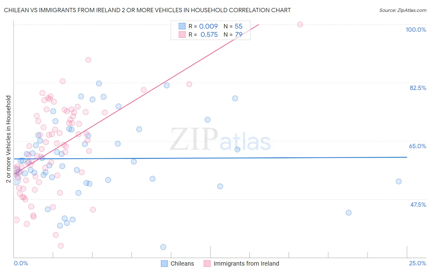 Chilean vs Immigrants from Ireland 2 or more Vehicles in Household