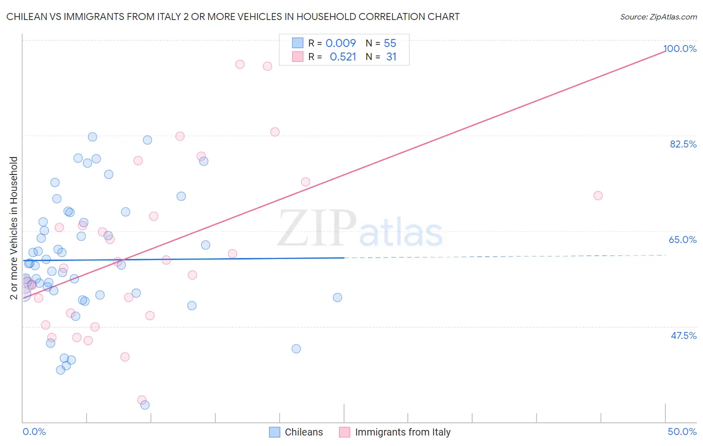 Chilean vs Immigrants from Italy 2 or more Vehicles in Household