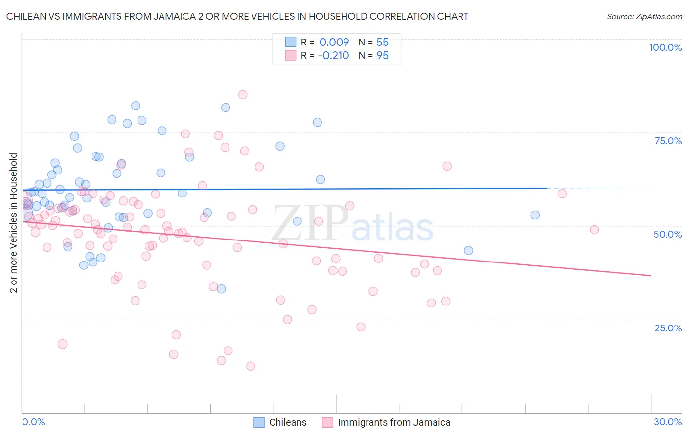 Chilean vs Immigrants from Jamaica 2 or more Vehicles in Household